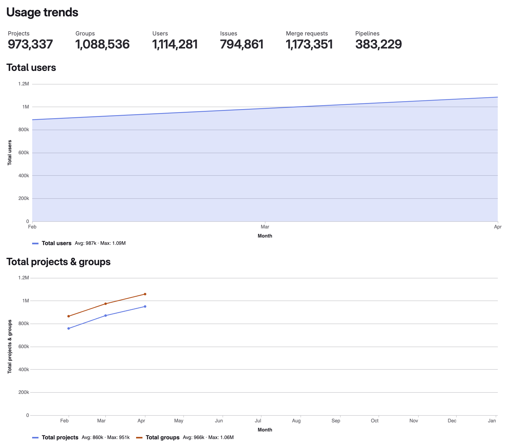 Usage trends counts and charts for total users, projects and groups.